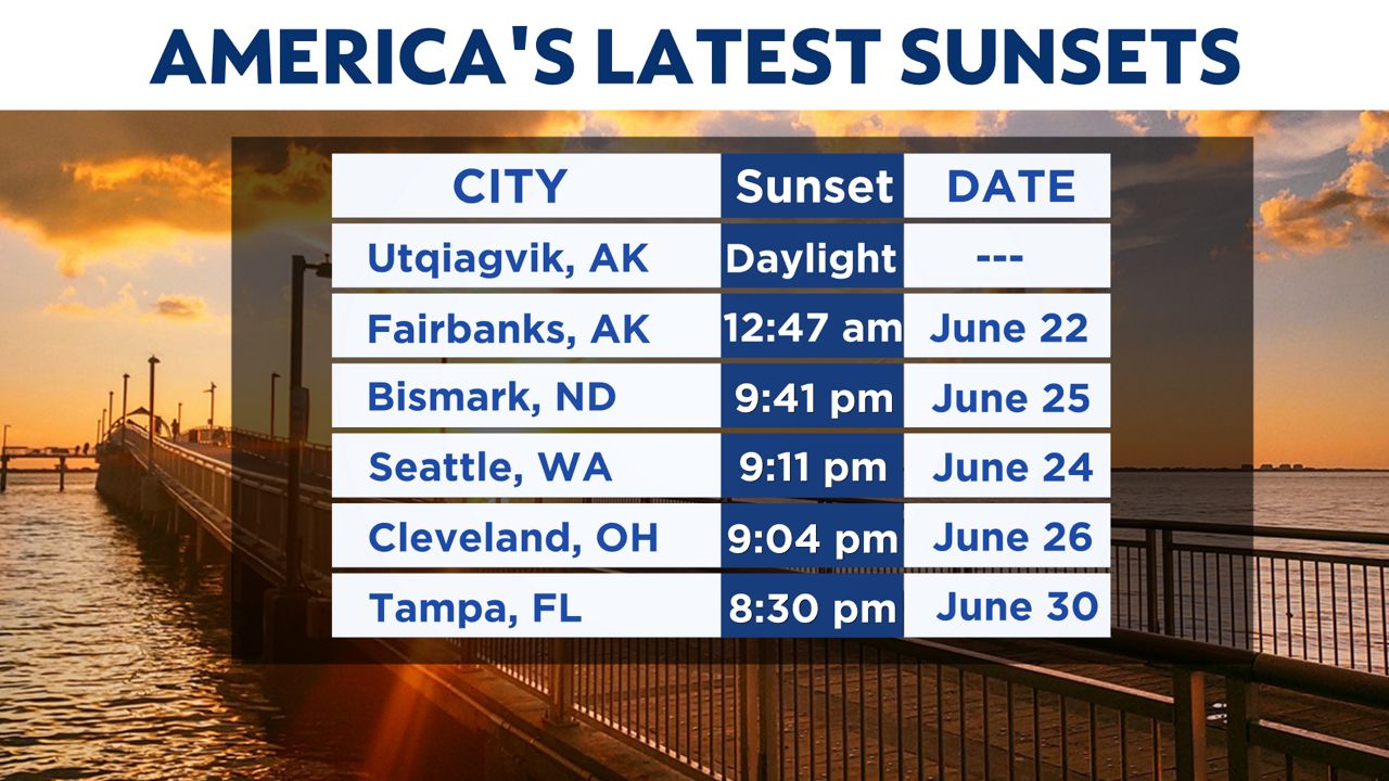 America's northernmost city goes 83 days without a sunset